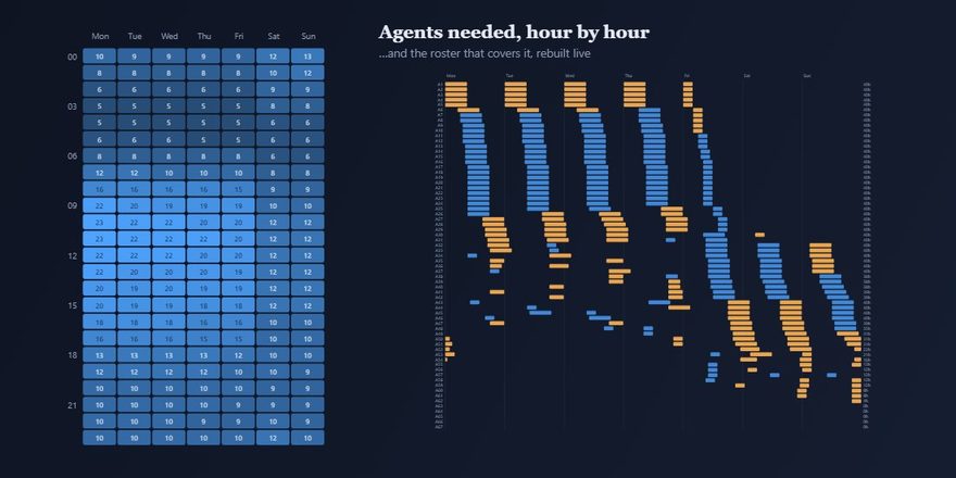 A 24x7 heatmap of agents needed per hour beside the weekly roster that covers it