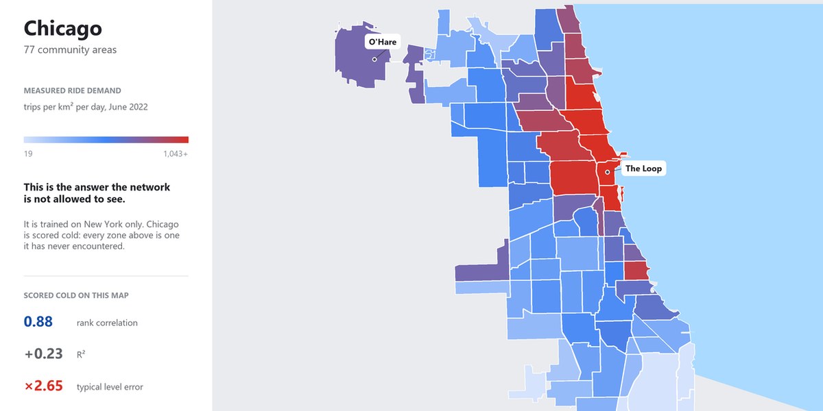 Chicago's 77 community areas shaded by measured ride demand, beside the scores the network got on a city it never trained on