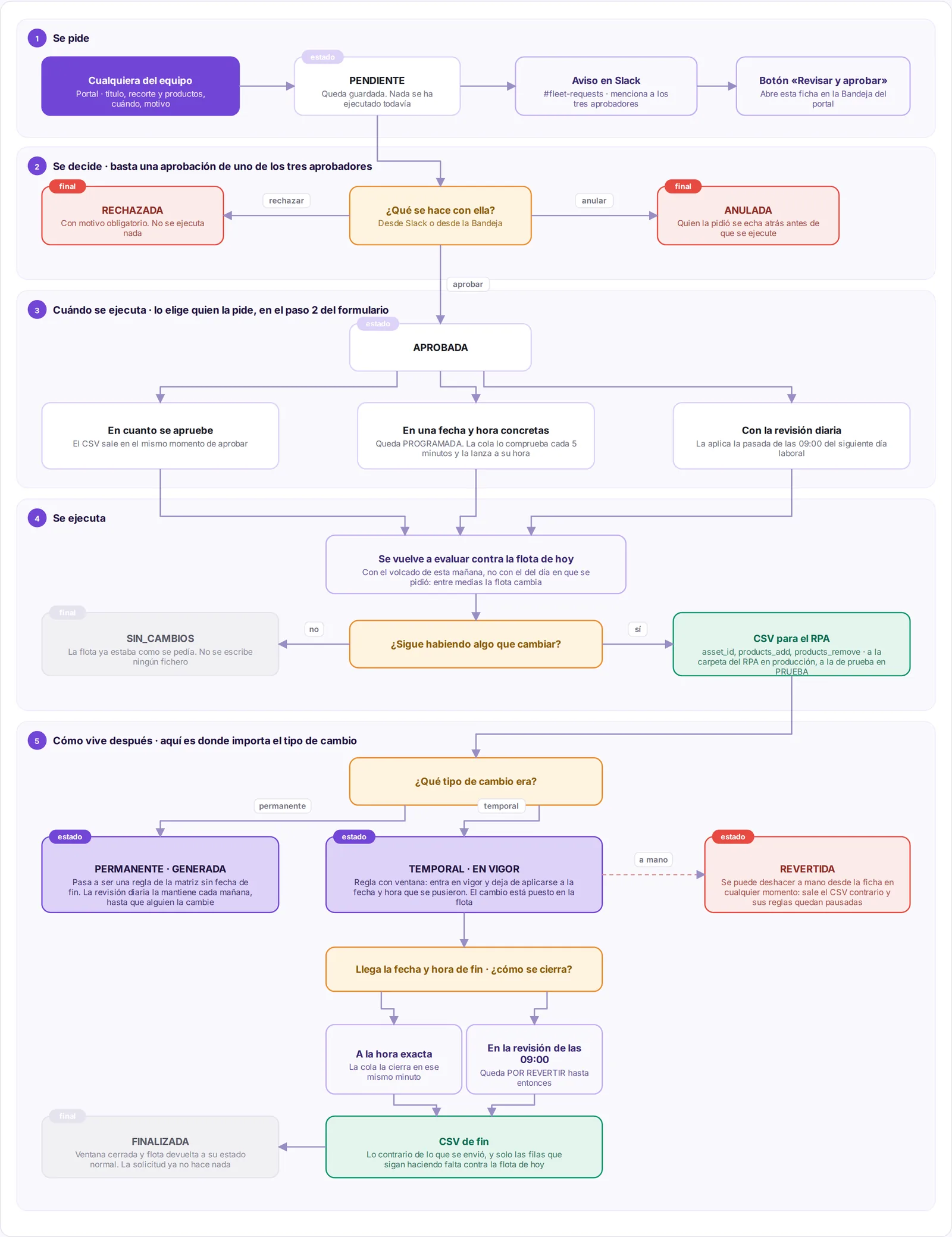 State diagram of a request