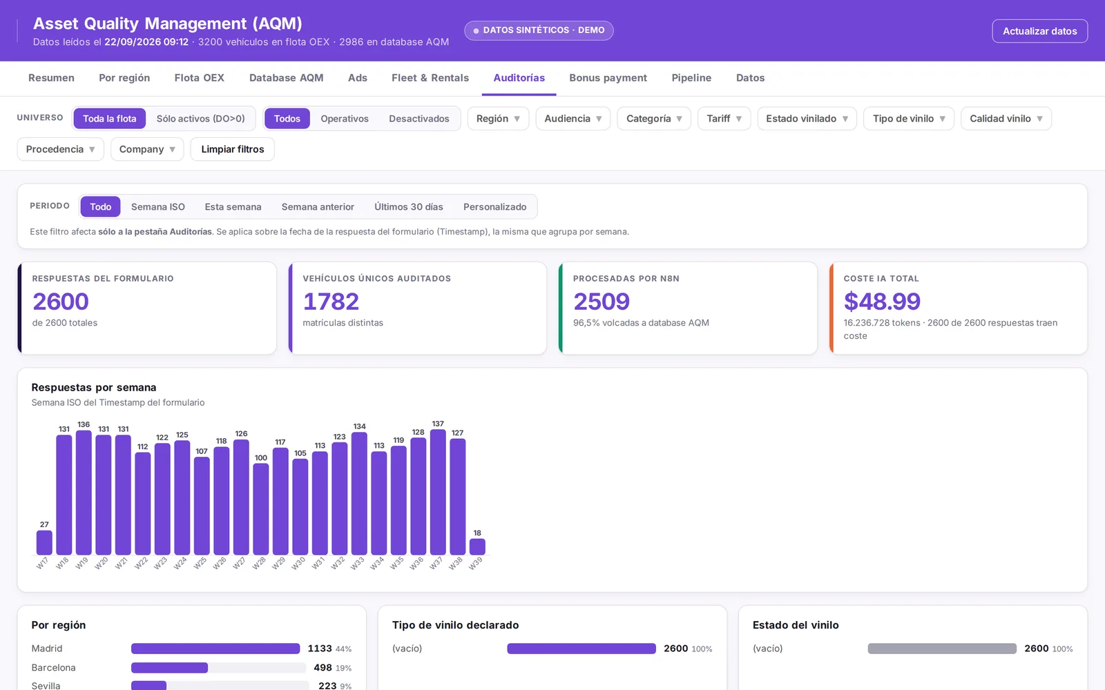 Audits tab with form responses per week and AI cost