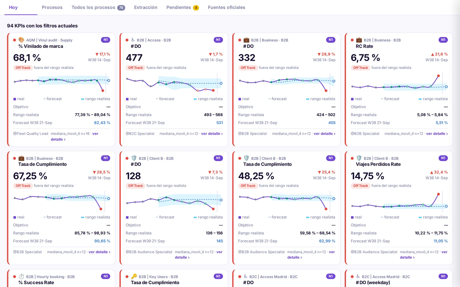 KPI cards with sparklines, forecast and realistic range