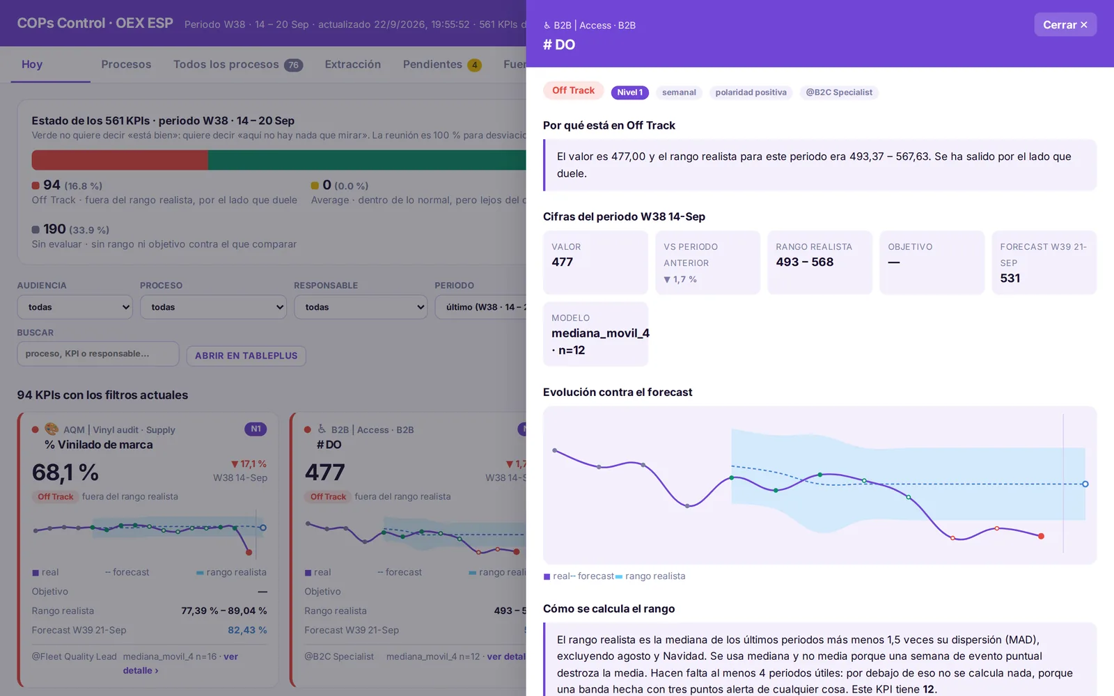 KPI detail with axes and hover values